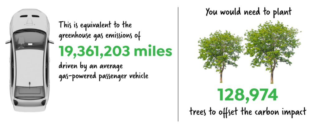 Top view of a car with text stating 19,361,203 miles driven equals the greenhouse gas emissions offset by planting 128,974 trees, shown beside two illustrated trees—demonstrating our about us commitment to sustainability.